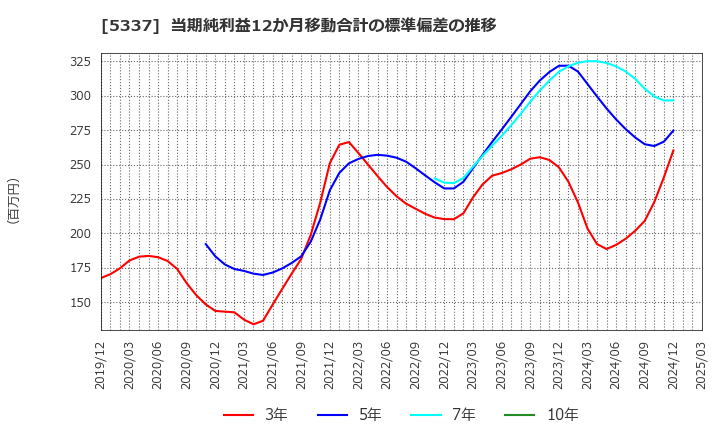 5337 ダントーホールディングス(株): 当期純利益12か月移動合計の標準偏差の推移