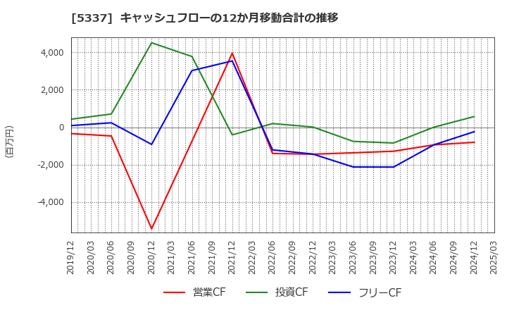 5337 ダントーホールディングス(株): キャッシュフローの12か月移動合計の推移