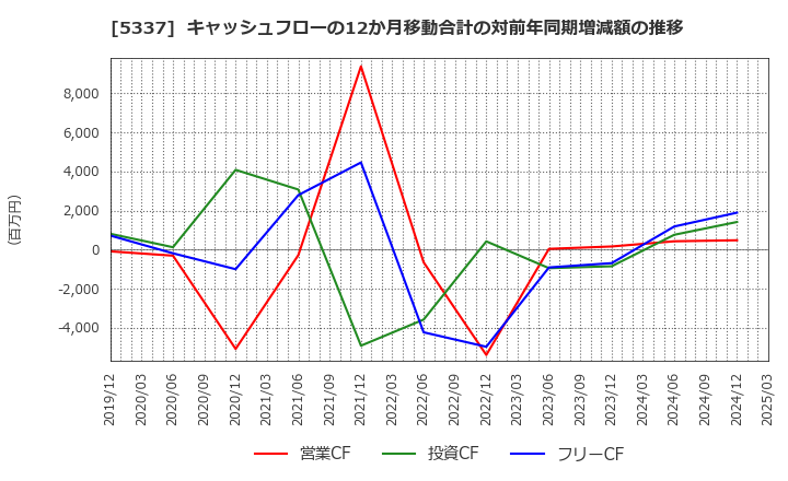 5337 ダントーホールディングス(株): キャッシュフローの12か月移動合計の対前年同期増減額の推移