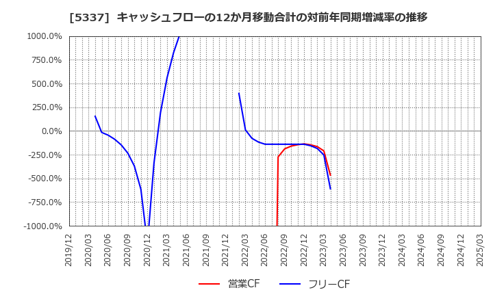 5337 ダントーホールディングス(株): キャッシュフローの12か月移動合計の対前年同期増減率の推移