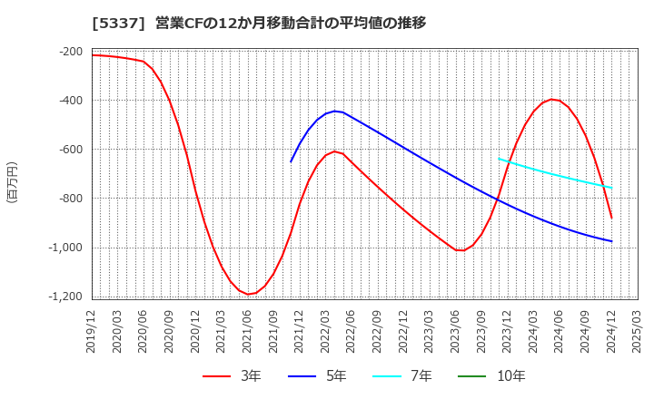 5337 ダントーホールディングス(株): 営業CFの12か月移動合計の平均値の推移