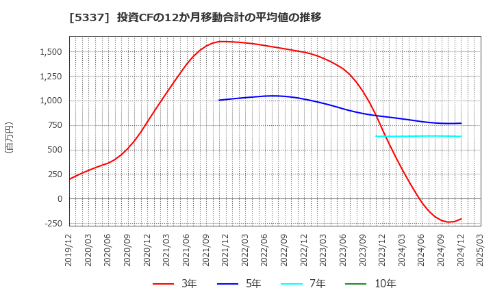 5337 ダントーホールディングス(株): 投資CFの12か月移動合計の平均値の推移