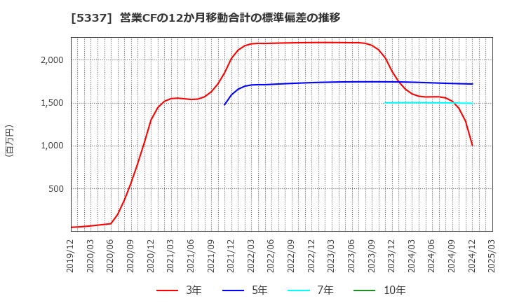 5337 ダントーホールディングス(株): 営業CFの12か月移動合計の標準偏差の推移