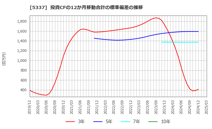 5337 ダントーホールディングス(株): 投資CFの12か月移動合計の標準偏差の推移