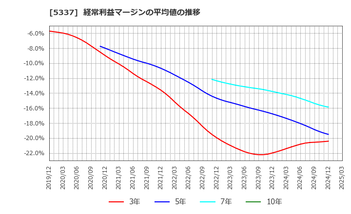 5337 ダントーホールディングス(株): 経常利益マージンの平均値の推移