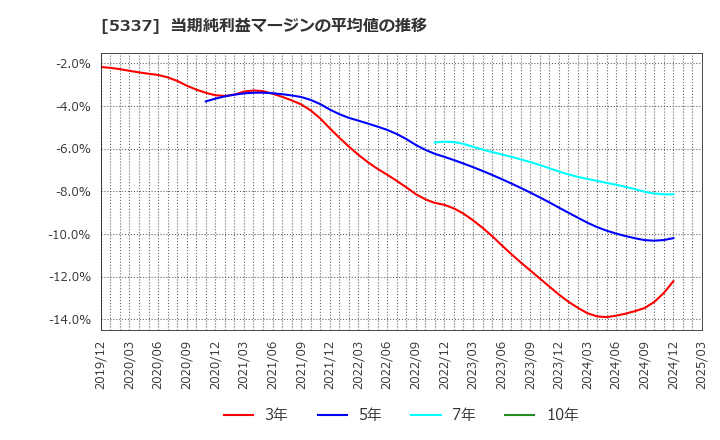 5337 ダントーホールディングス(株): 当期純利益マージンの平均値の推移