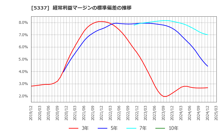 5337 ダントーホールディングス(株): 経常利益マージンの標準偏差の推移