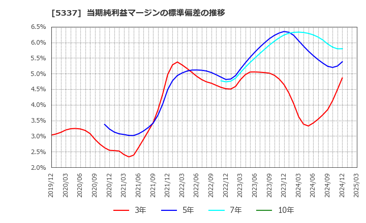 5337 ダントーホールディングス(株): 当期純利益マージンの標準偏差の推移