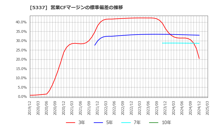 5337 ダントーホールディングス(株): 営業CFマージンの標準偏差の推移
