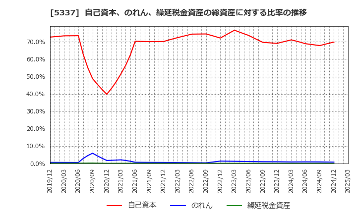 5337 ダントーホールディングス(株): 自己資本、のれん、繰延税金資産の総資産に対する比率の推移