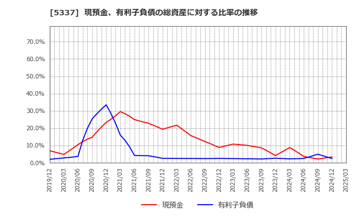 5337 ダントーホールディングス(株): 現預金、有利子負債の総資産に対する比率の推移