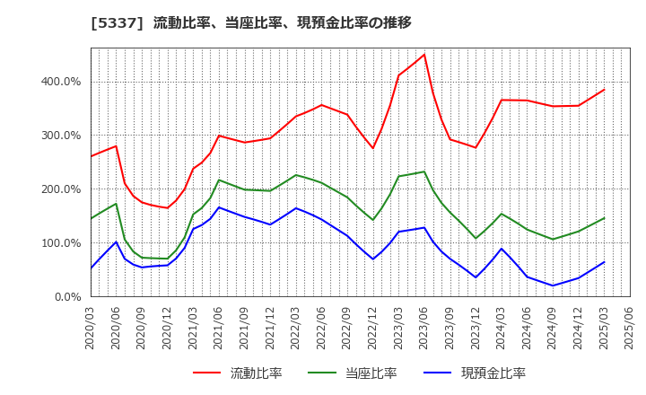 5337 ダントーホールディングス(株): 流動比率、当座比率、現預金比率の推移
