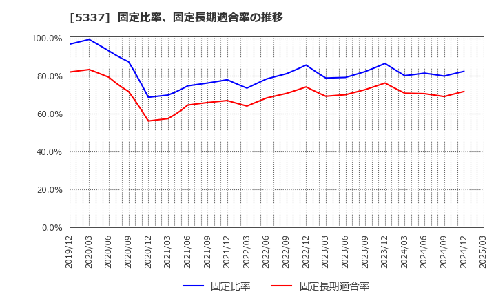 5337 ダントーホールディングス(株): 固定比率、固定長期適合率の推移