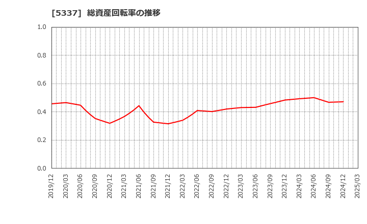 5337 ダントーホールディングス(株): 総資産回転率の推移