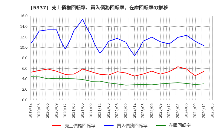 5337 ダントーホールディングス(株): 売上債権回転率、買入債務回転率、在庫回転率の推移