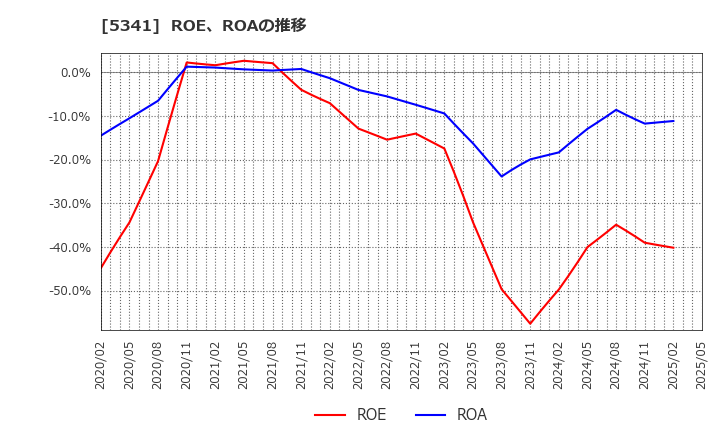 5341 ＡＳＡＨＩ　ＥＩＴＯホールディングス(株): ROE、ROAの推移