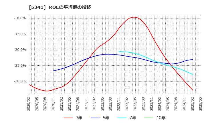 5341 ＡＳＡＨＩ　ＥＩＴＯホールディングス(株): ROEの平均値の推移