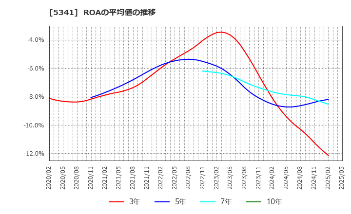 5341 ＡＳＡＨＩ　ＥＩＴＯホールディングス(株): ROAの平均値の推移