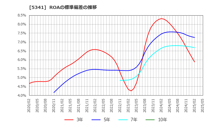 5341 ＡＳＡＨＩ　ＥＩＴＯホールディングス(株): ROAの標準偏差の推移
