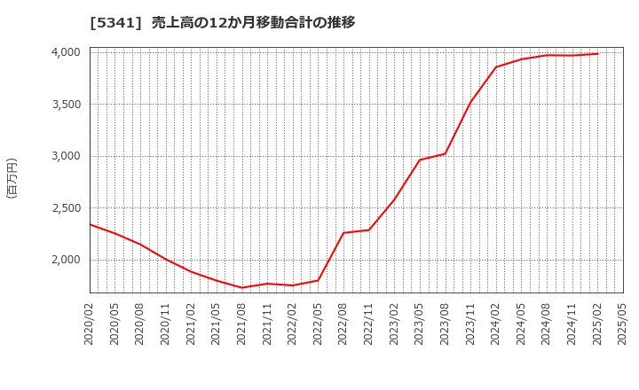 5341 ＡＳＡＨＩ　ＥＩＴＯホールディングス(株): 売上高の12か月移動合計の推移