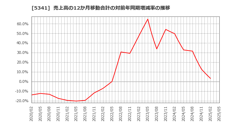 5341 ＡＳＡＨＩ　ＥＩＴＯホールディングス(株): 売上高の12か月移動合計の対前年同期増減率の推移