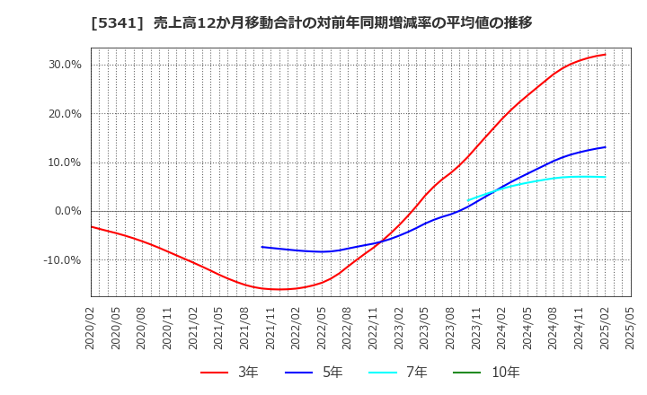 5341 ＡＳＡＨＩ　ＥＩＴＯホールディングス(株): 売上高12か月移動合計の対前年同期増減率の平均値の推移