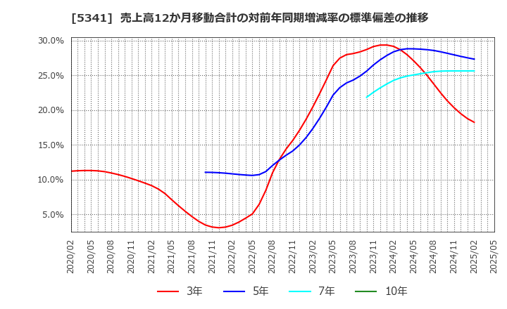 5341 ＡＳＡＨＩ　ＥＩＴＯホールディングス(株): 売上高12か月移動合計の対前年同期増減率の標準偏差の推移