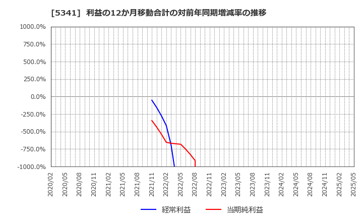 5341 ＡＳＡＨＩ　ＥＩＴＯホールディングス(株): 利益の12か月移動合計の対前年同期増減率の推移