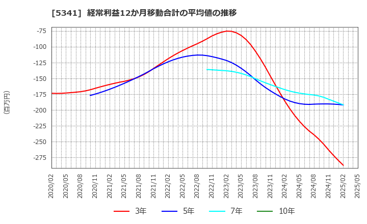 5341 ＡＳＡＨＩ　ＥＩＴＯホールディングス(株): 経常利益12か月移動合計の平均値の推移