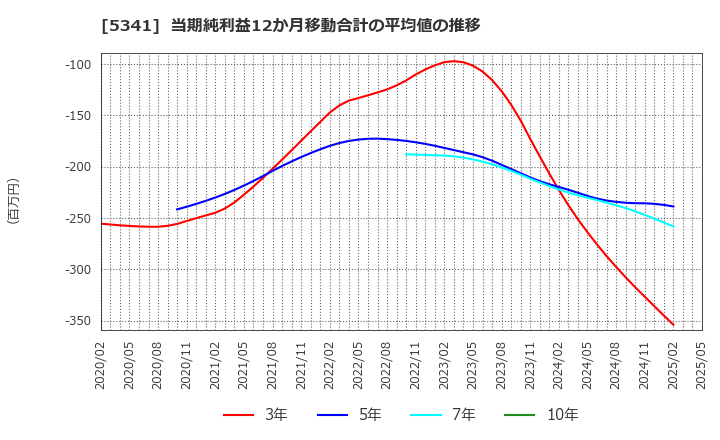 5341 ＡＳＡＨＩ　ＥＩＴＯホールディングス(株): 当期純利益12か月移動合計の平均値の推移