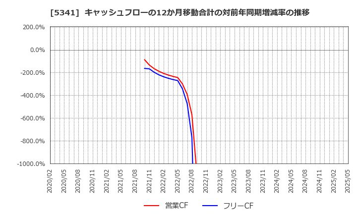 5341 ＡＳＡＨＩ　ＥＩＴＯホールディングス(株): キャッシュフローの12か月移動合計の対前年同期増減率の推移