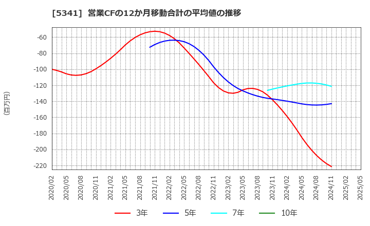 5341 ＡＳＡＨＩ　ＥＩＴＯホールディングス(株): 営業CFの12か月移動合計の平均値の推移