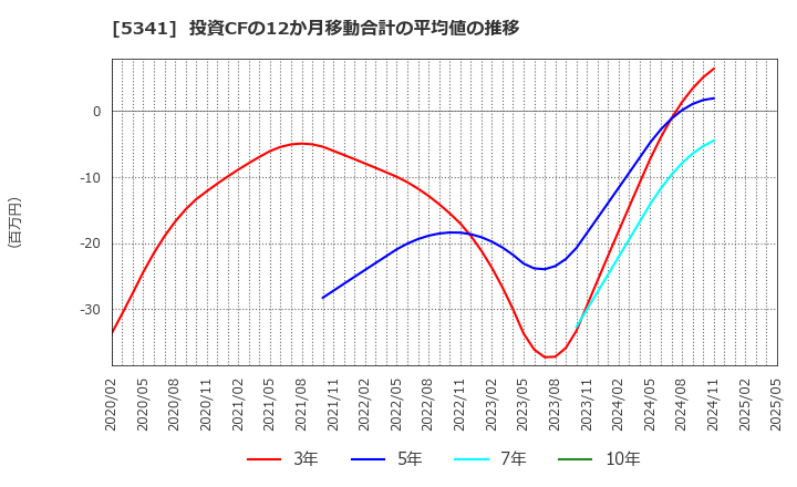 5341 ＡＳＡＨＩ　ＥＩＴＯホールディングス(株): 投資CFの12か月移動合計の平均値の推移