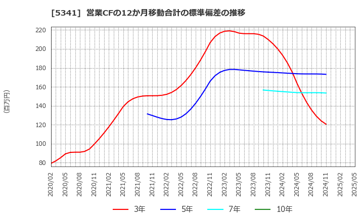 5341 ＡＳＡＨＩ　ＥＩＴＯホールディングス(株): 営業CFの12か月移動合計の標準偏差の推移