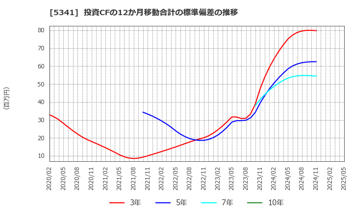 5341 ＡＳＡＨＩ　ＥＩＴＯホールディングス(株): 投資CFの12か月移動合計の標準偏差の推移
