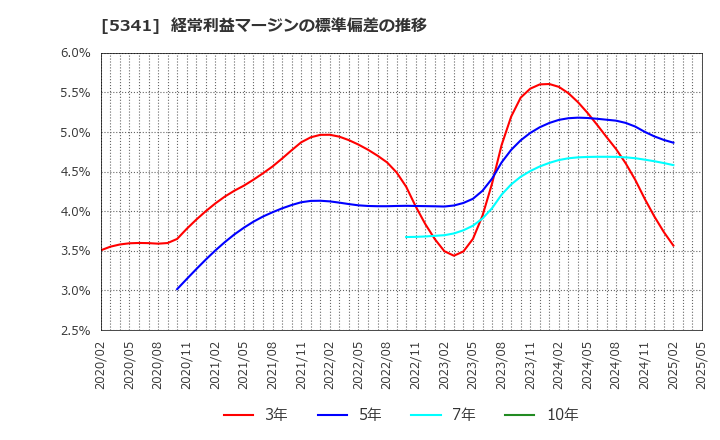 5341 ＡＳＡＨＩ　ＥＩＴＯホールディングス(株): 経常利益マージンの標準偏差の推移