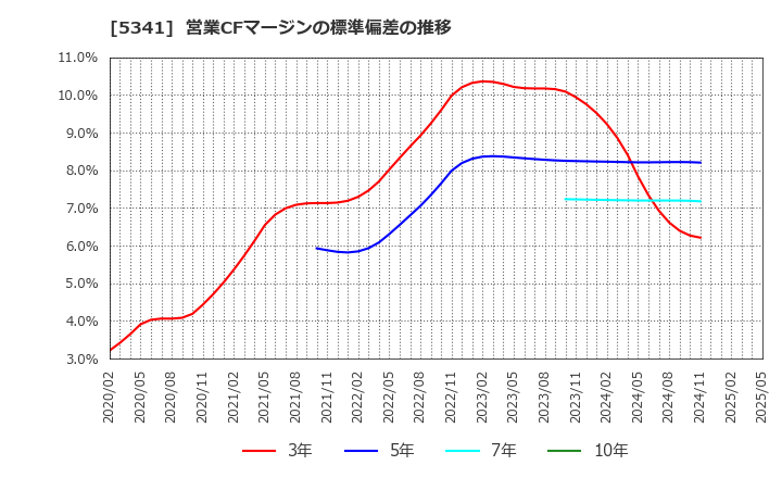 5341 ＡＳＡＨＩ　ＥＩＴＯホールディングス(株): 営業CFマージンの標準偏差の推移