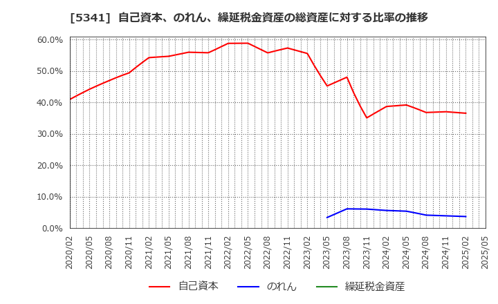 5341 ＡＳＡＨＩ　ＥＩＴＯホールディングス(株): 自己資本、のれん、繰延税金資産の総資産に対する比率の推移