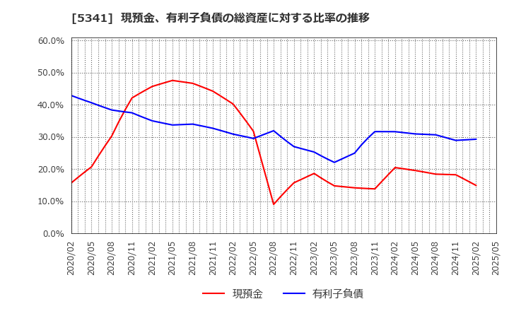 5341 ＡＳＡＨＩ　ＥＩＴＯホールディングス(株): 現預金、有利子負債の総資産に対する比率の推移