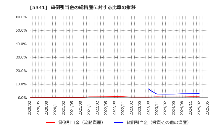 5341 ＡＳＡＨＩ　ＥＩＴＯホールディングス(株): 貸倒引当金の総資産に対する比率の推移