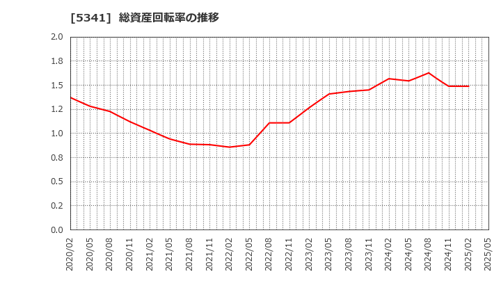 5341 ＡＳＡＨＩ　ＥＩＴＯホールディングス(株): 総資産回転率の推移