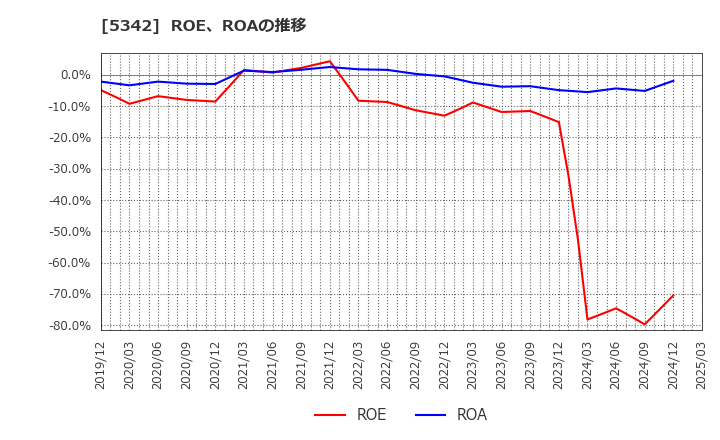 5342 ジャニス工業(株): ROE、ROAの推移