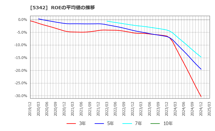 5342 ジャニス工業(株): ROEの平均値の推移