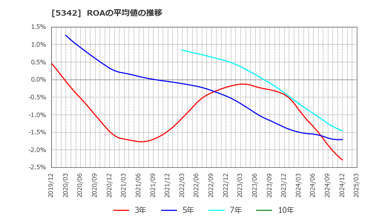 5342 ジャニス工業(株): ROAの平均値の推移