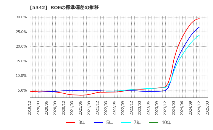 5342 ジャニス工業(株): ROEの標準偏差の推移