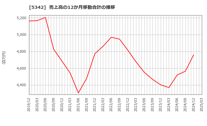 5342 ジャニス工業(株): 売上高の12か月移動合計の推移