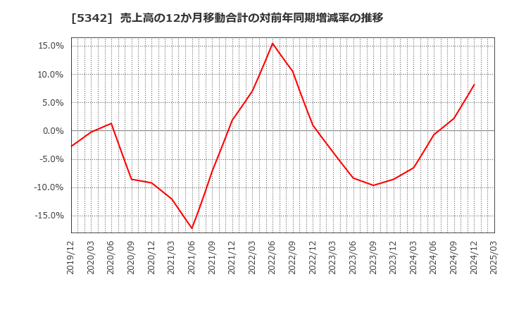 5342 ジャニス工業(株): 売上高の12か月移動合計の対前年同期増減率の推移