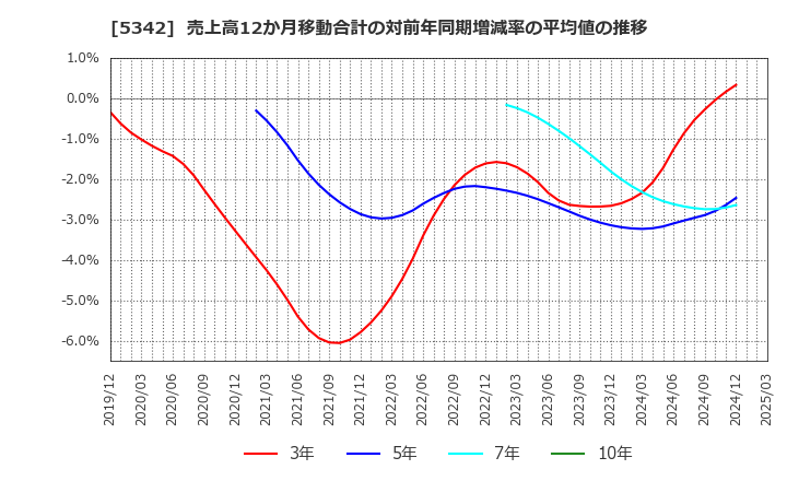 5342 ジャニス工業(株): 売上高12か月移動合計の対前年同期増減率の平均値の推移