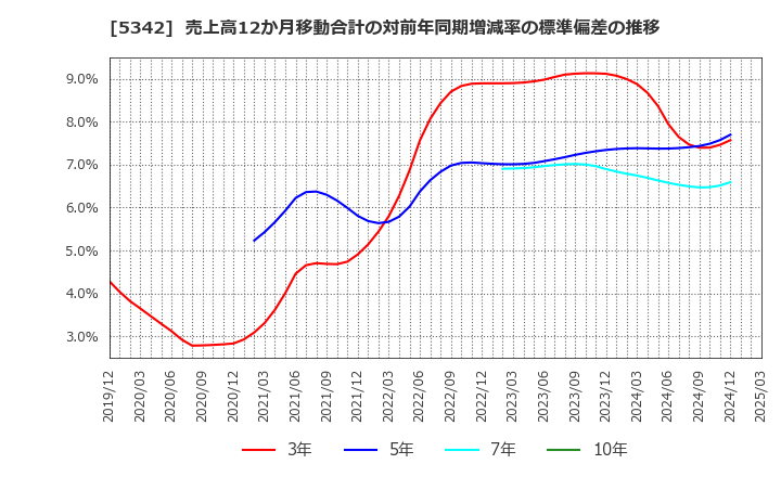 5342 ジャニス工業(株): 売上高12か月移動合計の対前年同期増減率の標準偏差の推移