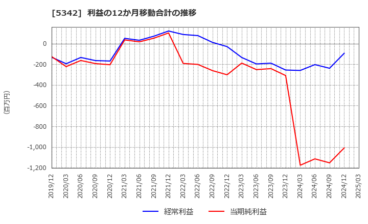 5342 ジャニス工業(株): 利益の12か月移動合計の推移